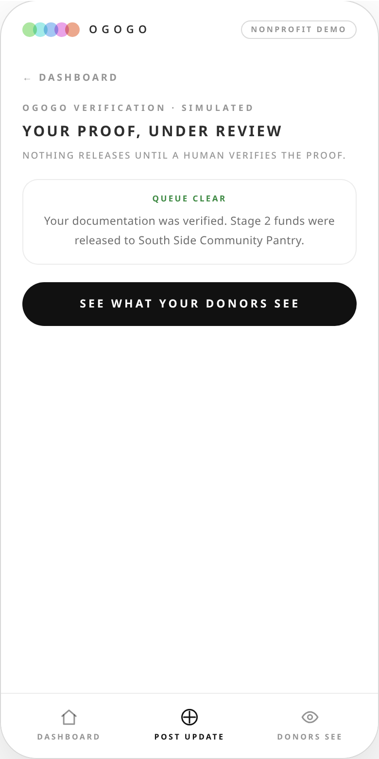 Verification passed — stage funds released to the nonprofit